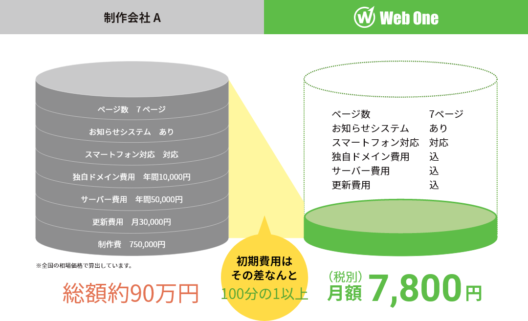 一般的な制作会社との比較
